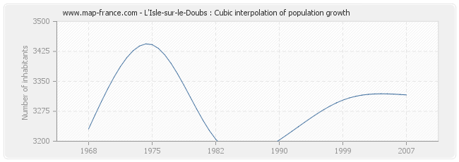 L'Isle-sur-le-Doubs : Cubic interpolation of population growth