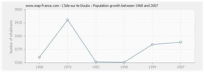 Population L'Isle-sur-le-Doubs