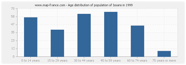 Age distribution of population of Issans in 1999