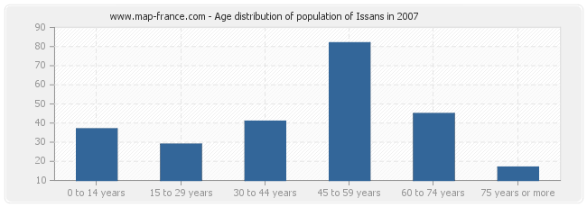 Age distribution of population of Issans in 2007