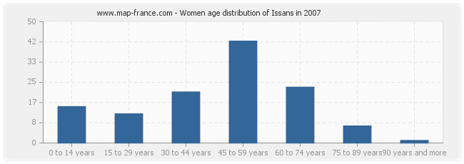 Women age distribution of Issans in 2007