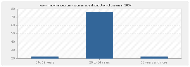 Women age distribution of Issans in 2007