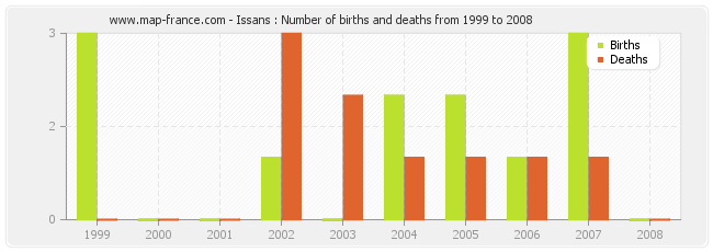 Issans : Number of births and deaths from 1999 to 2008