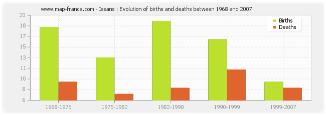 Issans : Evolution of births and deaths between 1968 and 2007