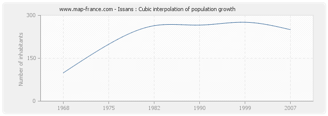 Issans : Cubic interpolation of population growth
