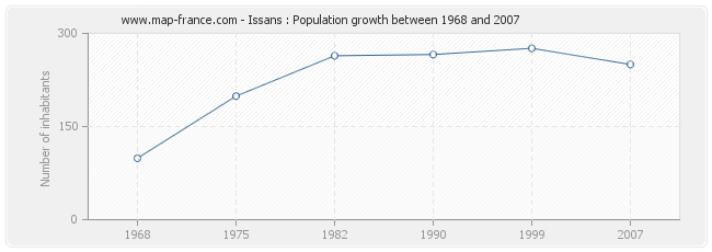 Population Issans