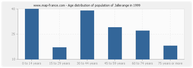 Age distribution of population of Jallerange in 1999