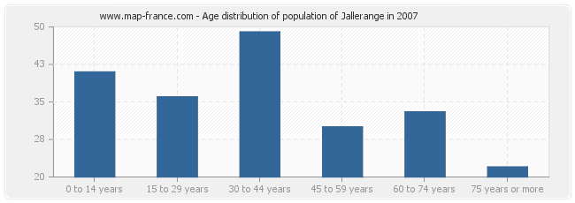 Age distribution of population of Jallerange in 2007
