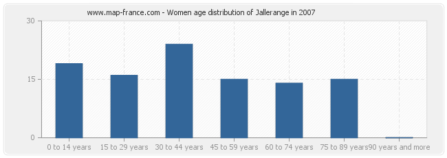 Women age distribution of Jallerange in 2007