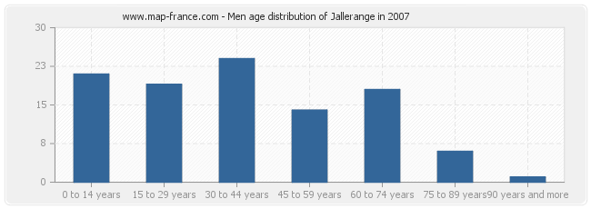 Men age distribution of Jallerange in 2007