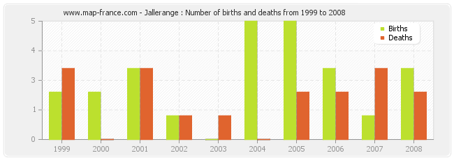 Jallerange : Number of births and deaths from 1999 to 2008