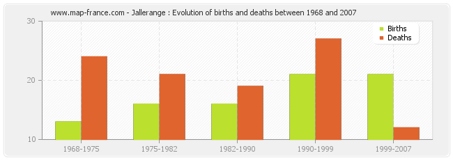 Jallerange : Evolution of births and deaths between 1968 and 2007