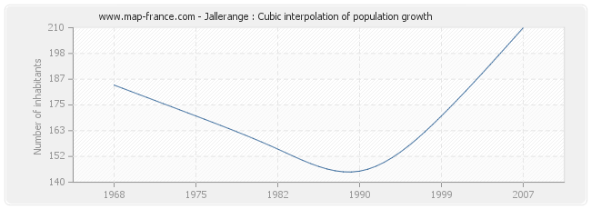 Jallerange : Cubic interpolation of population growth
