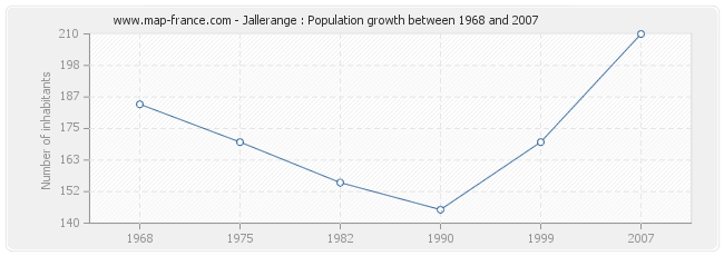 Population Jallerange