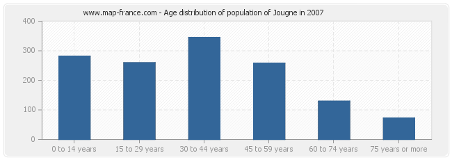 Age distribution of population of Jougne in 2007