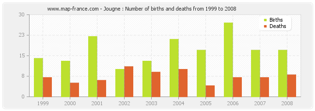 Jougne : Number of births and deaths from 1999 to 2008