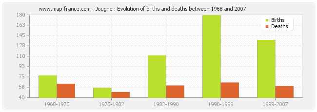 Jougne : Evolution of births and deaths between 1968 and 2007