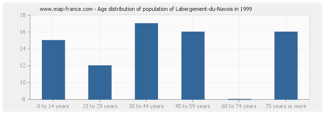 Age distribution of population of Labergement-du-Navois in 1999