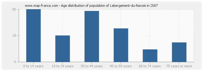 Age distribution of population of Labergement-du-Navois in 2007