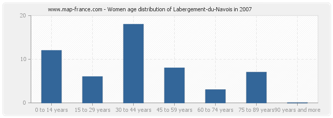 Women age distribution of Labergement-du-Navois in 2007