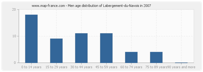 Men age distribution of Labergement-du-Navois in 2007
