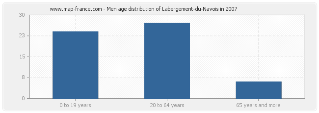 Men age distribution of Labergement-du-Navois in 2007