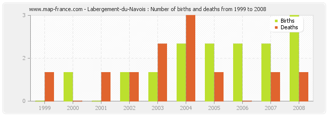 Labergement-du-Navois : Number of births and deaths from 1999 to 2008
