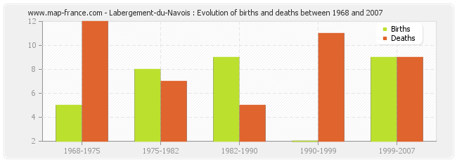 Labergement-du-Navois : Evolution of births and deaths between 1968 and 2007