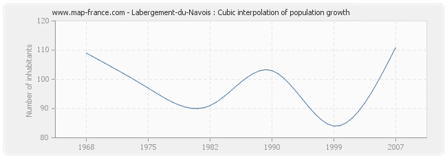 Labergement-du-Navois : Cubic interpolation of population growth