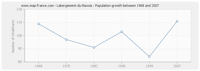 Population Labergement-du-Navois