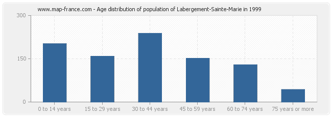 Age distribution of population of Labergement-Sainte-Marie in 1999