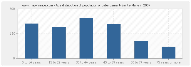 Age distribution of population of Labergement-Sainte-Marie in 2007