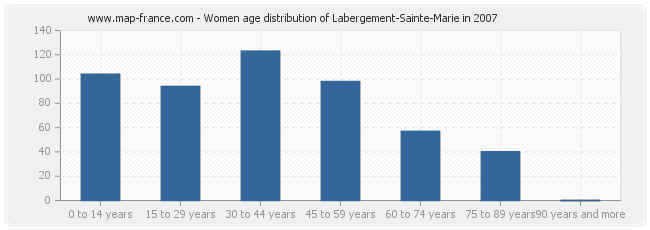 Women age distribution of Labergement-Sainte-Marie in 2007