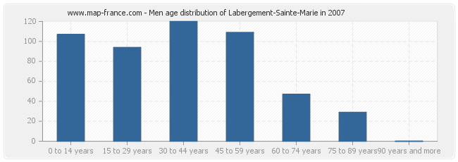 Men age distribution of Labergement-Sainte-Marie in 2007