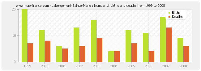 Labergement-Sainte-Marie : Number of births and deaths from 1999 to 2008