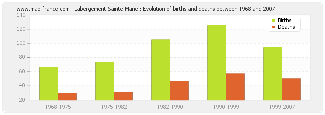Labergement-Sainte-Marie : Evolution of births and deaths between 1968 and 2007