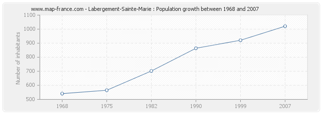 Population Labergement-Sainte-Marie