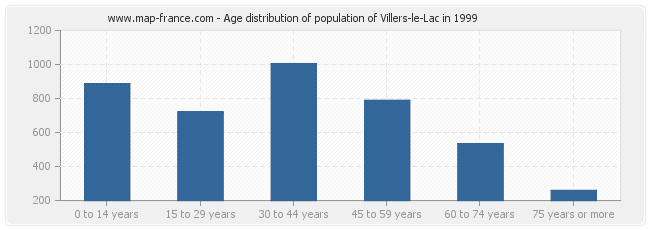 Age distribution of population of Villers-le-Lac in 1999