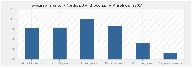 Age distribution of population of Villers-le-Lac in 2007