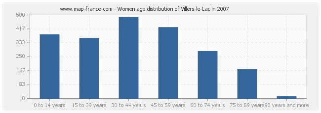 Women age distribution of Villers-le-Lac in 2007