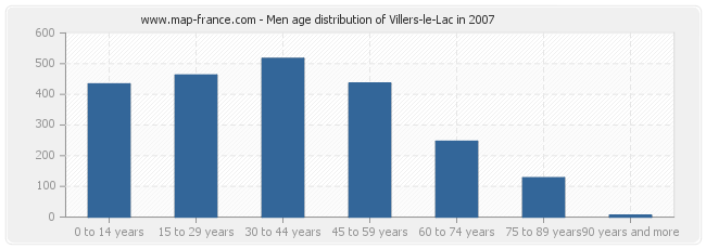 Men age distribution of Villers-le-Lac in 2007