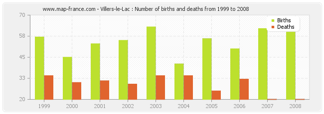 Villers-le-Lac : Number of births and deaths from 1999 to 2008