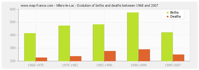 Villers-le-Lac : Evolution of births and deaths between 1968 and 2007