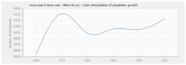 Villers-le-Lac : Cubic interpolation of population growth
