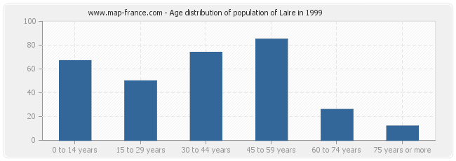 Age distribution of population of Laire in 1999