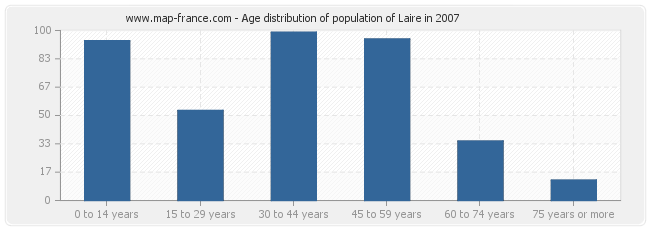 Age distribution of population of Laire in 2007