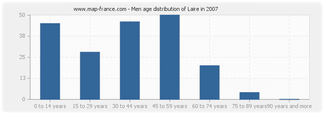 Men age distribution of Laire in 2007