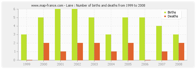Laire : Number of births and deaths from 1999 to 2008