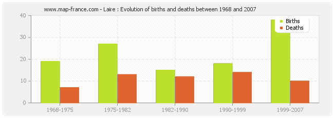 Laire : Evolution of births and deaths between 1968 and 2007