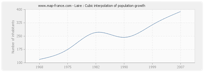 Laire : Cubic interpolation of population growth